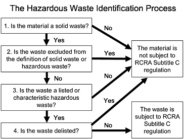 hazardous rcra identification flowchart terminology assess disposal characterization conservation